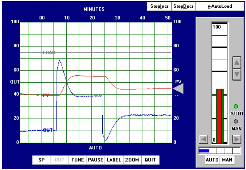 Heuristic loop tuning procedure