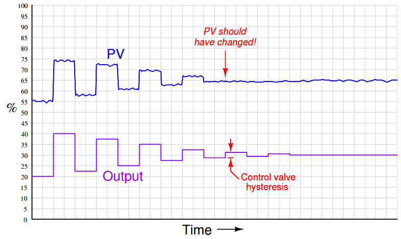 Hysteresis