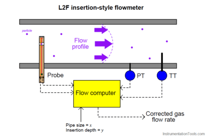 L2F insertion-style flowmeter