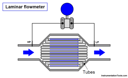 Laminar Flow Meter Working Principle