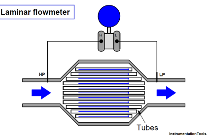 Laminar Flow Meter Working Principle