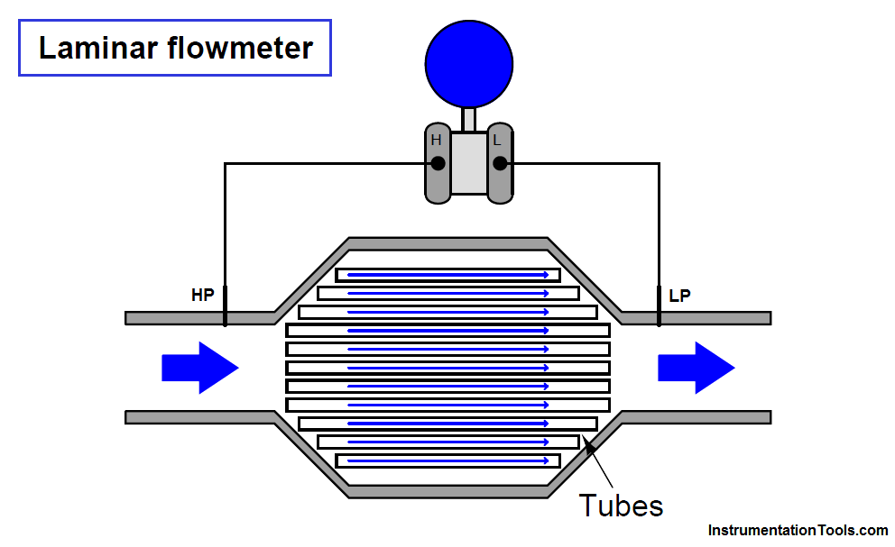 Laminar Flow Meter Working Principle - InstrumentationTools