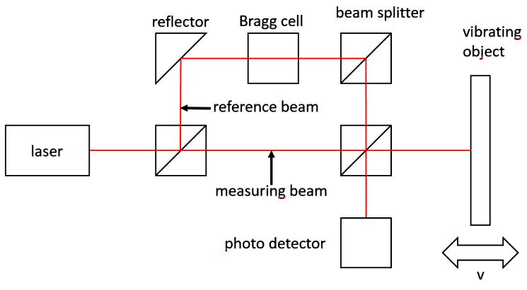 Laser-Doppler vibration Sensor Principle
