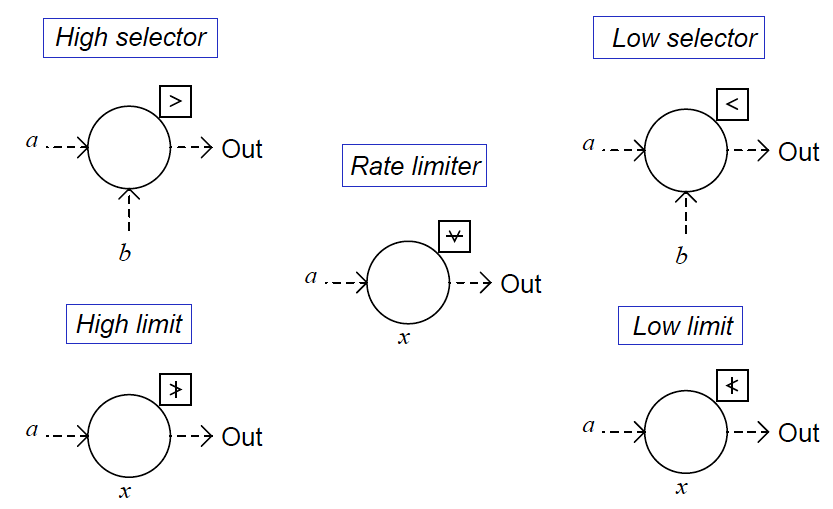 Limit, Selector, and Override controls