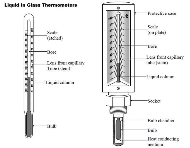 parts of thermometer and its function