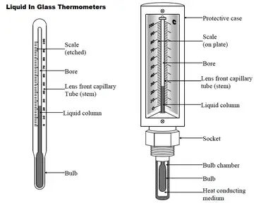 How does a liquid filled thermometer (liquid-in-metal) work? - tec-science