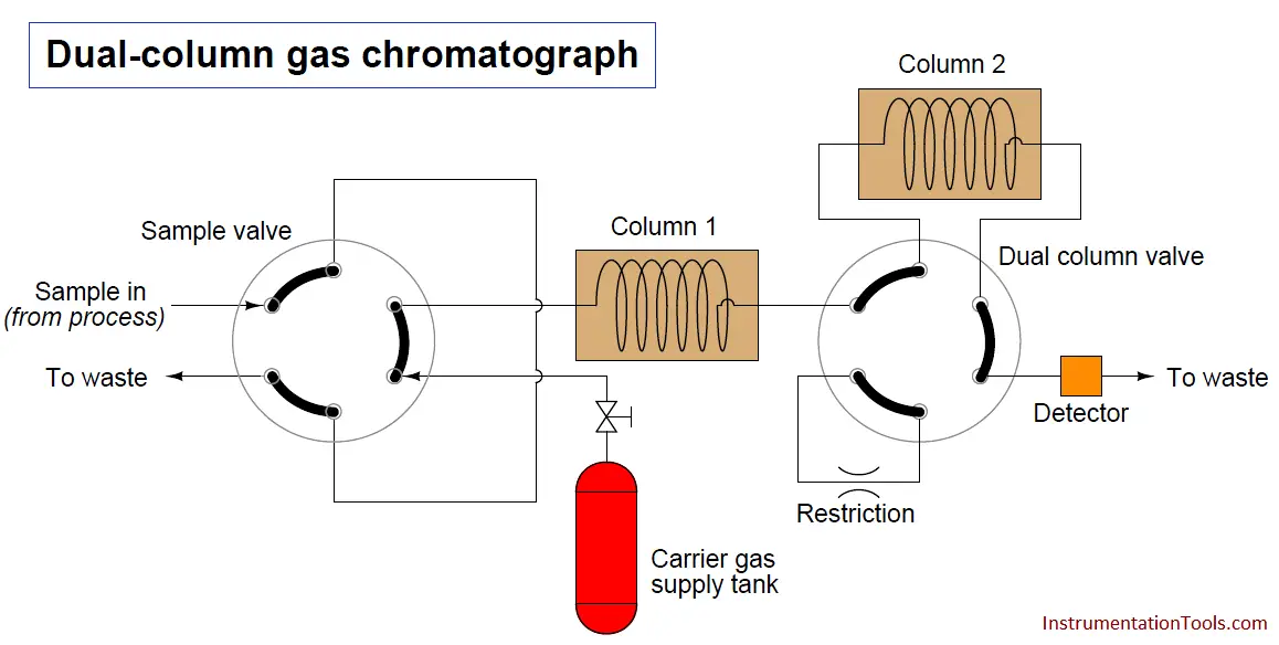 Multi column gas chromatograph