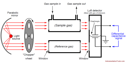 Luft detector Principle - Inst Tools