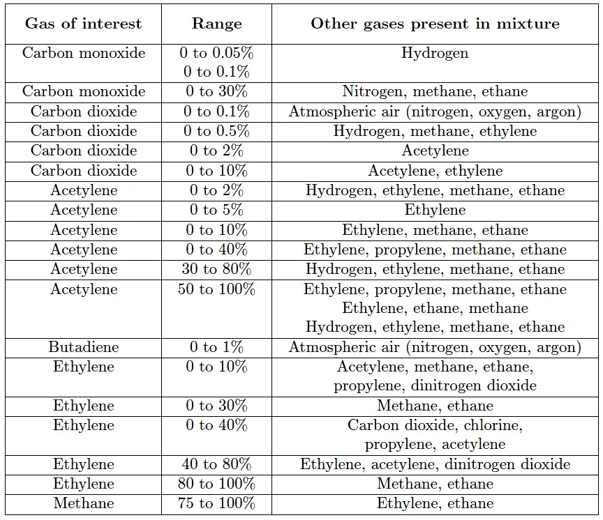 NDIR gas analysis