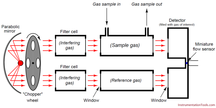 NDIR Analyzer Filter Cells - Inst Tools