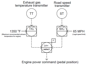 Override Control Functions