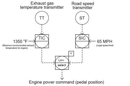Override Control Functions