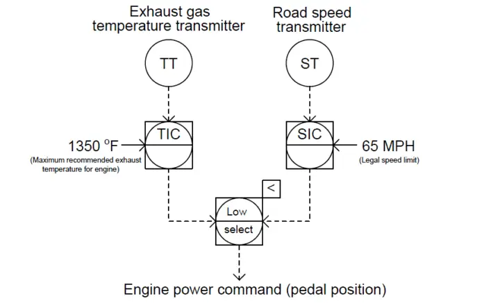 What is Override Control? - Need & Applications