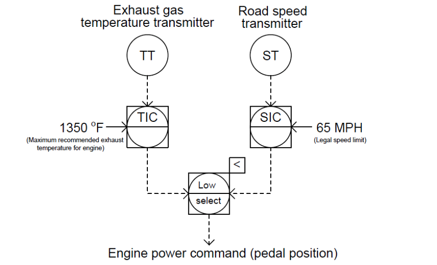Override Control Functions