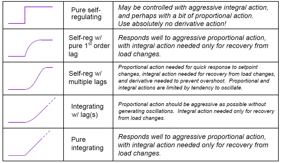 PID Tuning recommendations