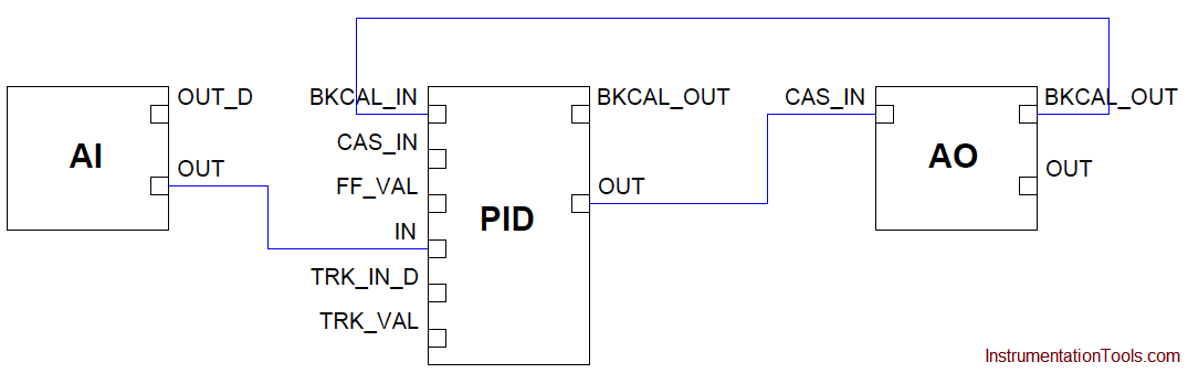 PID control algorithm with FF function blocks