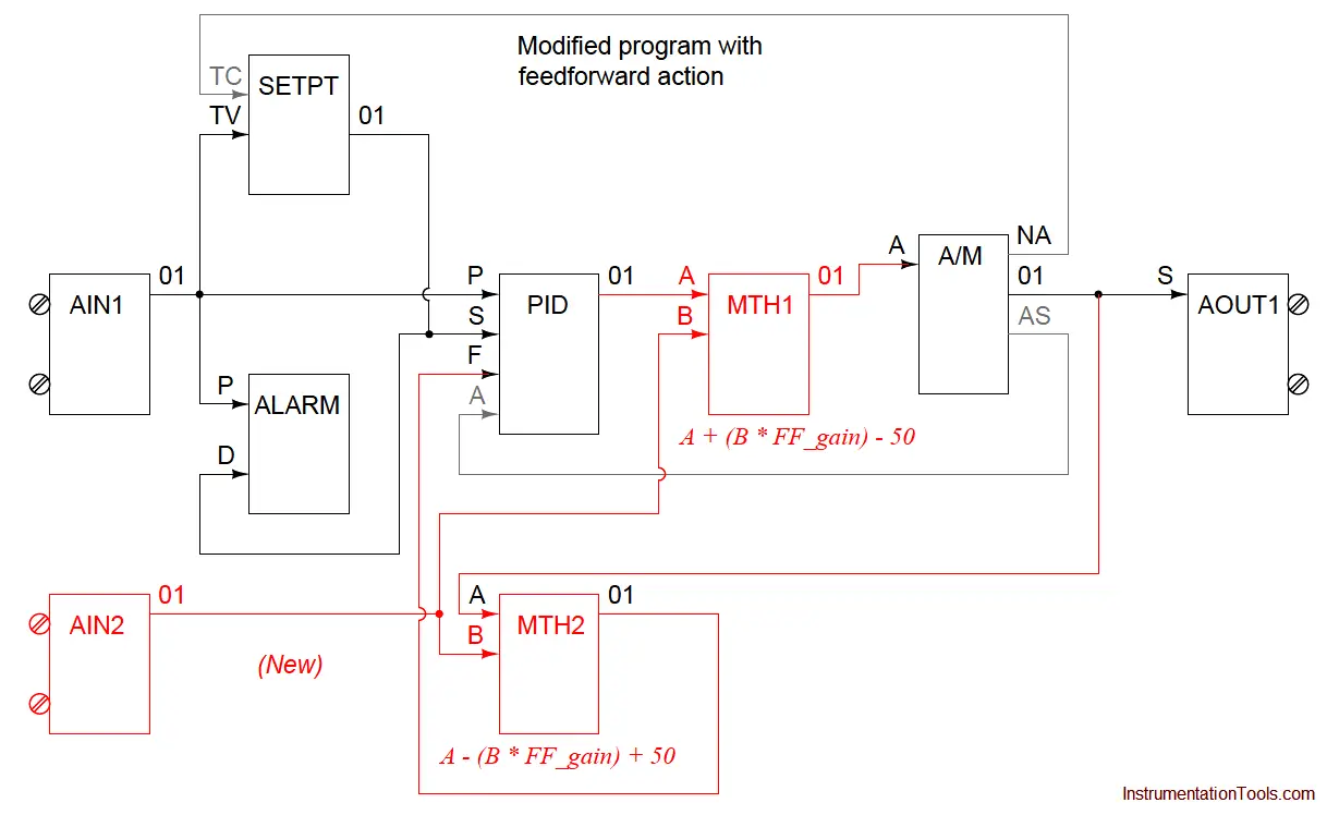 PID feedforward control in a Siemens controller