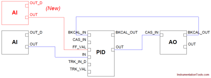 Proportioning Feedforward action Feed forward Control