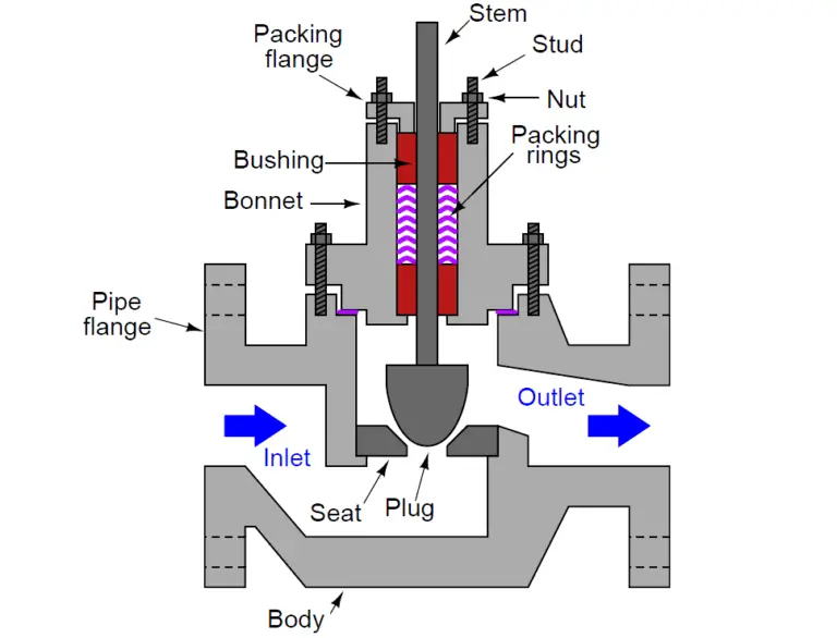 What is Valve Packing ? | Valve Stem Packing | Valve Packing Materials