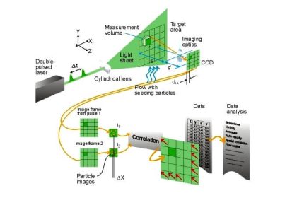Particle Image Velocimetry (PIV) Principle