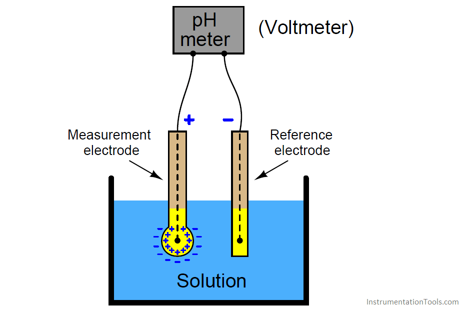 Ph Meter Principle