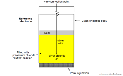 pH measurement - Inst Tools