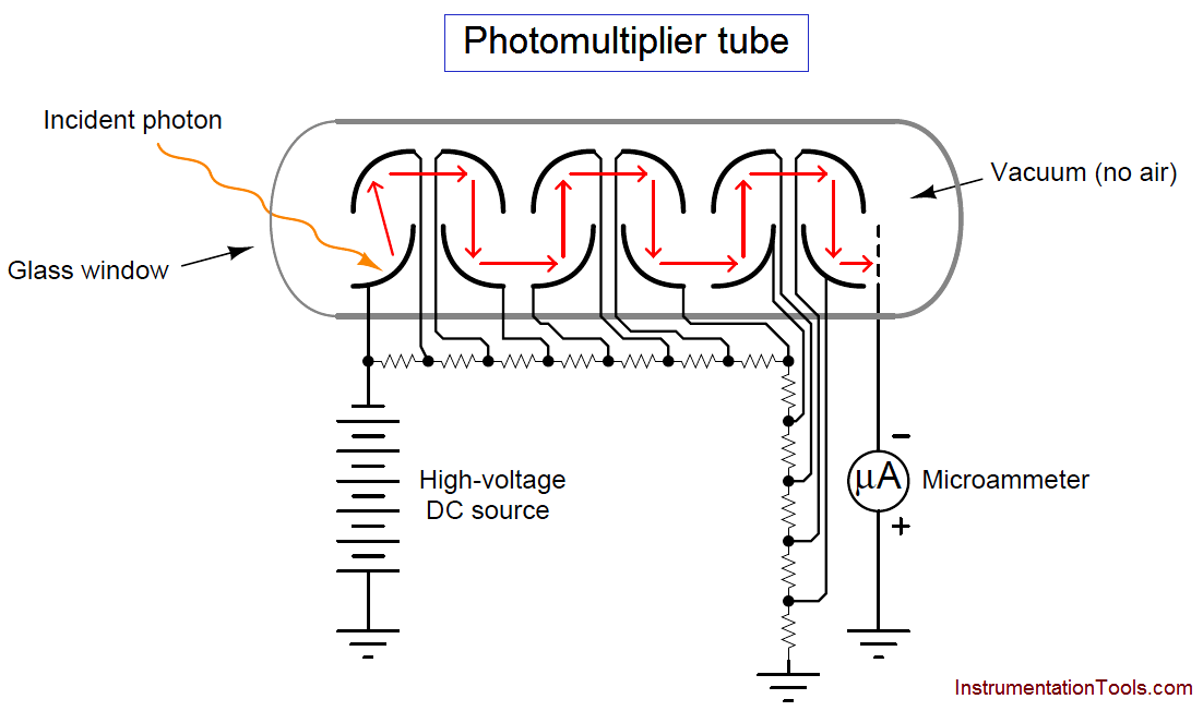 Photomultiplier tube principle