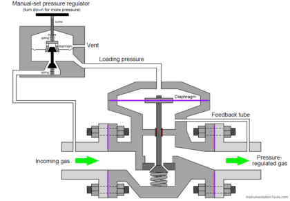 Working Principle of Self Operated Valves | Control Valves Guide