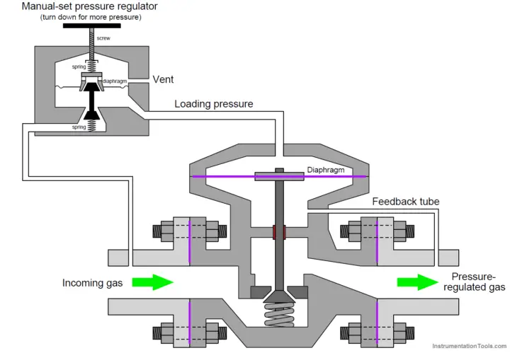 Working Principle Of Self Operated Valves 