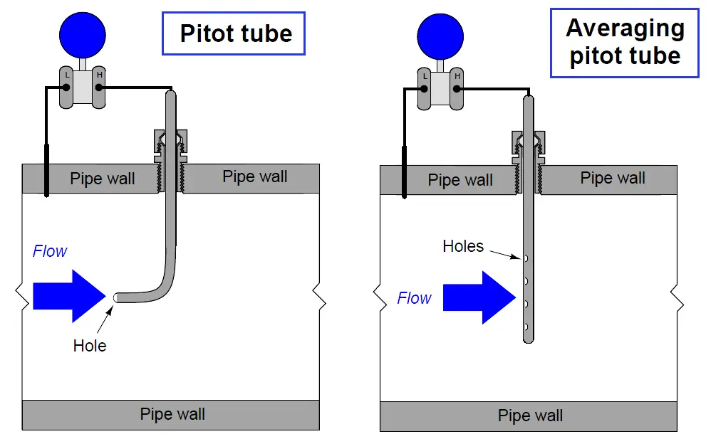 Pitot tube