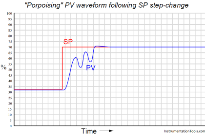 Porpoising PID Controller