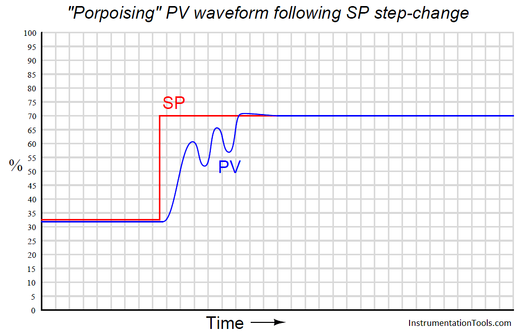 Porpoising PID Controller