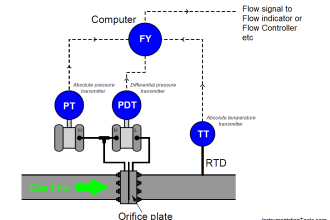 Pressure and Temperature Compensation for Flow Transmitter