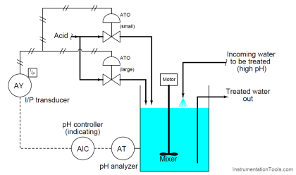 Progressive Control Valve Sequence | Valve Rangeability
