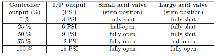 Progressive Valve Sequencing Graph