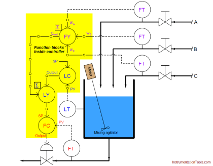 Proportioning Feedforward action Feed forward Control