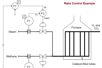 Ratio Control Example