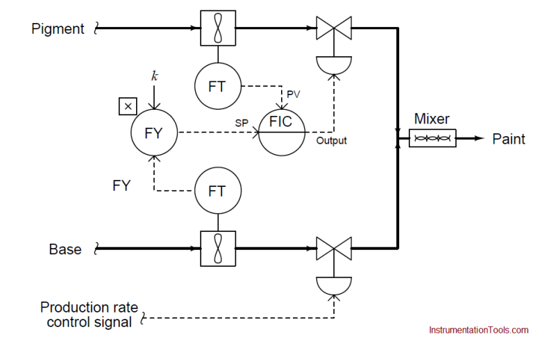 What is Ratio Control ? - Example of Ratio Control System