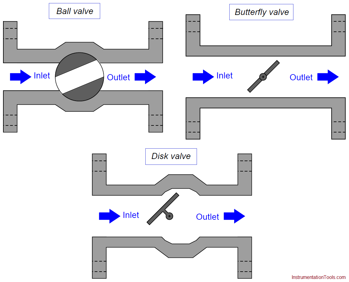 Rotary Stem Valves