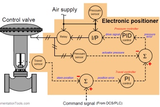 SMART Control Valve Positioner