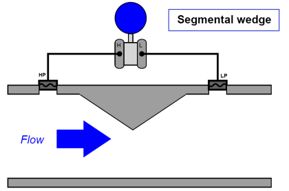 Flow Element Thread Different Types of Flow Elements - Flow Sensors - Inst Tools