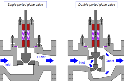 Single Port Globe Valve