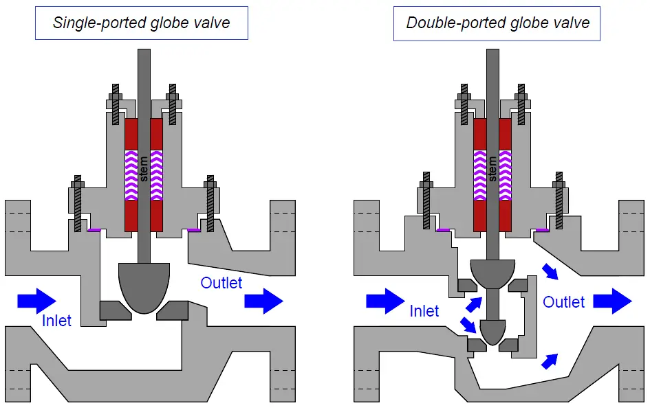 Sliding Stem Valves Principle