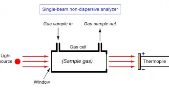 Single-beam Non-dispersive Analyzer