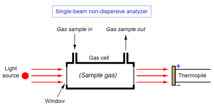 Single-beam non-dispersive analyzer