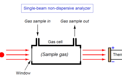 Single-beam non-dispersive analyzer