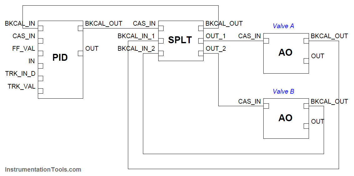 Split Range in Foundation Fieldbus