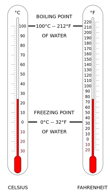 A thermometer is used to measure the temperature of a glass of milk and a  glass of water. The thermometer has different mercury levels for each of  the measurements as shown. Which