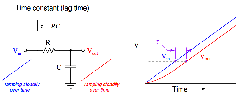 Time constant (lag time)