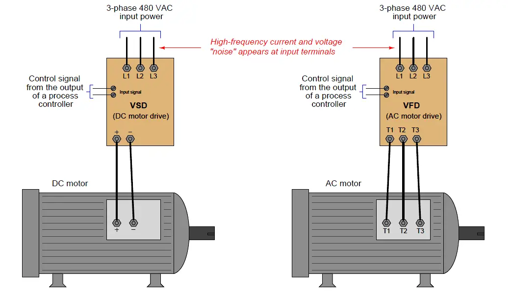 Use of line reactors